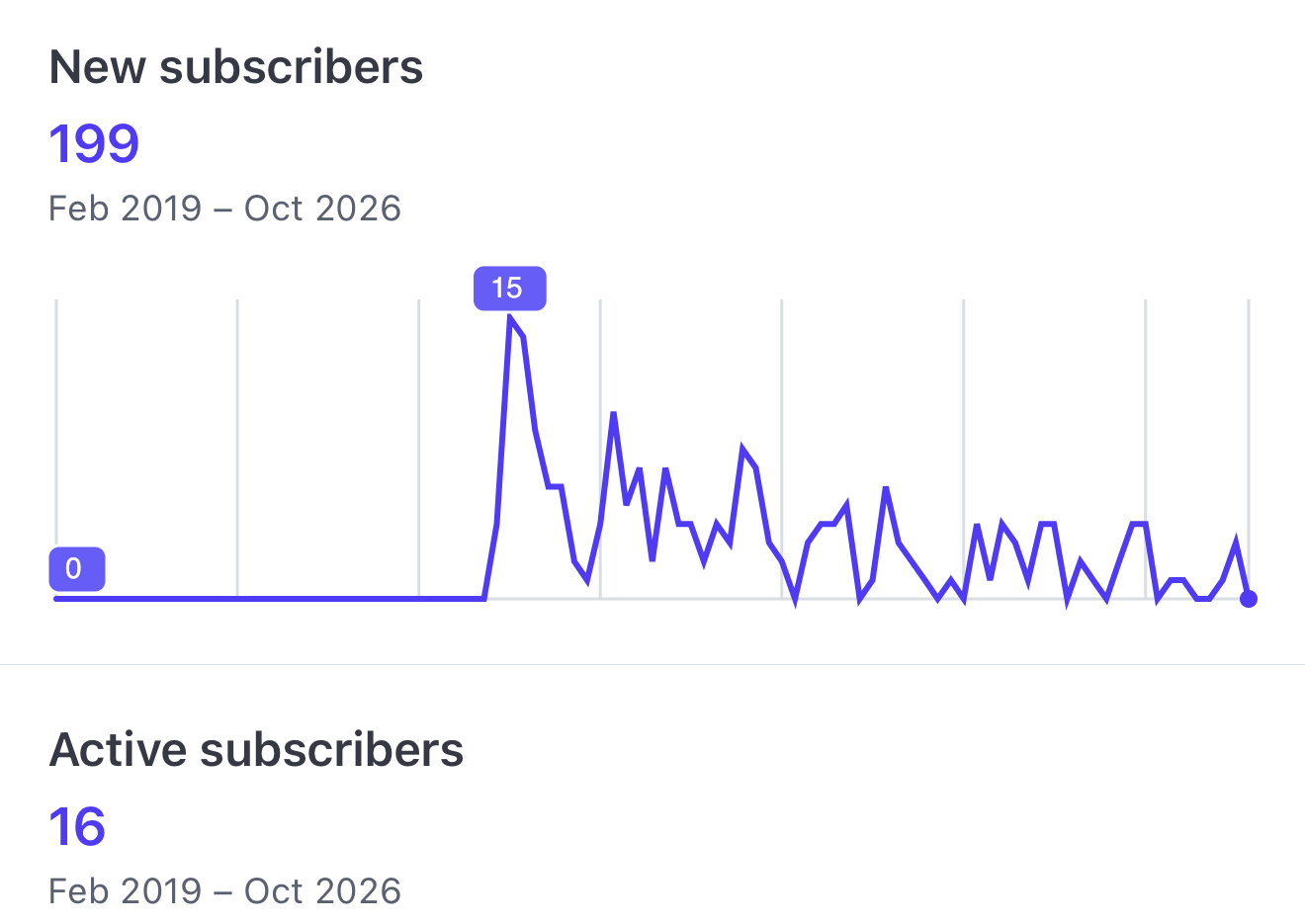 Subscriber dashboard: 199 subscribers since 2019, 16 still active